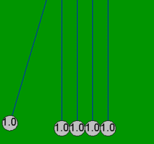 An idealized Newton's cradle with five balls when there are no energy losses and there is always a small separation between the balls, except for when a pair is colliding Newtons cradle 5 ball system cropped.gif