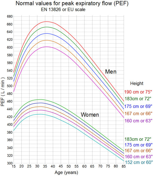 File:Normal values for peak expiratory flow - EU scale.png