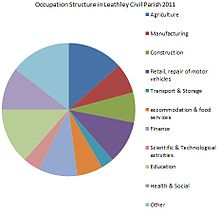 The Occupation Structure in Leathley Civil Parish in 2011 Occupation Structure in Leathley Civil Parish 2011.jpg