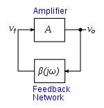 To determine the loop gain, the feedback loop of the oscillator (left) is considered to be broken at some point (right).
