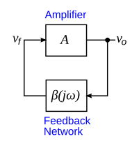 Sơ đồ khối của dao động phản hồi tuyến tính; bộ khuếch đại A với đầu ra Vo được đưa trở lại vào đầu vào Vf thông qua bộ lọc β(jω).