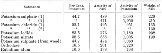 PSM V71 D541 Radioactivity of salts.png