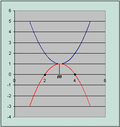 A(z) Parabola (görbe) lap bélyegképe