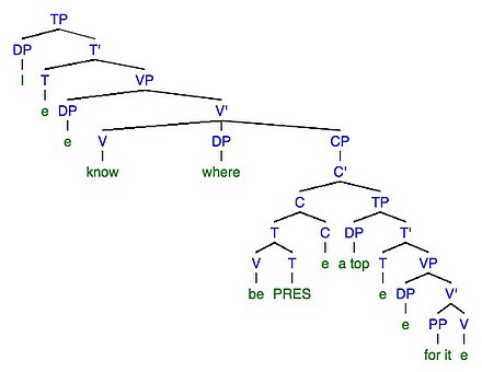 Phrase tree structure for target "I know where a top for it is"
