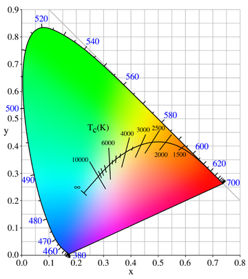 Chromaticity