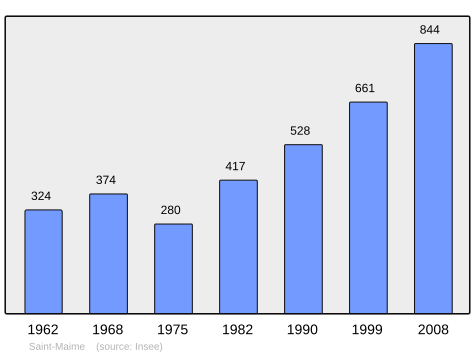 File:Population - Municipality code 04188.svg