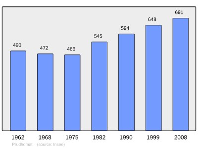 Reference: 
 INSEE [2]