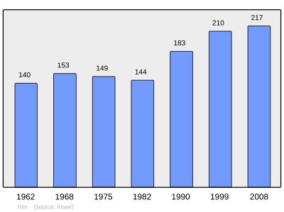 Reference: 
 INSEE [2]