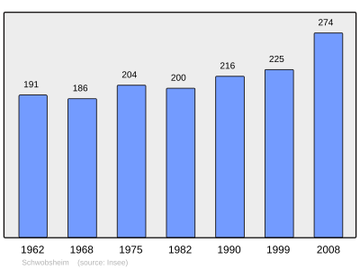 Reference: 
 INSEE [2]