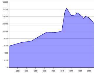 Population Statistics Langelsheim.svg