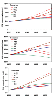 Projected changes over the 21st century in the atmospheric concentrations of three greenhouse gases: carbon dioxide (chemical formula: CO2), methane (CH4), and nitrous oxide (N2O). These projections by the United States Environmental Protection Agency are based on emissions scenarios contained in the SRES. Projected changes over the 21st century in the atmospheric concentrations of carbon dioxide, methane, and nitrous oxide using the IPCC "SRES" emissions scenarios.gif