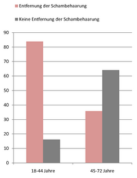 Prozentualer Anteil der Schamhaarentfernung bei Frauen: 18–44 Jahre (links) und 45–72 Jahre (rechts), Quelle: Interest in cosmetic vulvar surgery and perception of vulvar appearance, (2012)[42]
