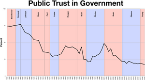 Confiança pública no governo