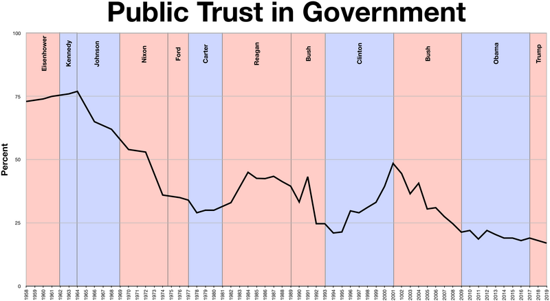 File:Public trust in Government.png