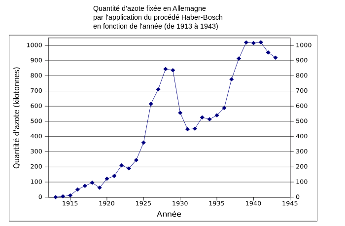 Graphique montrant l'évolution de la production d'ammoniac synthétique en Allemagne de 1913 à 1943.