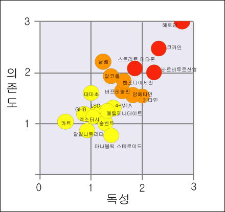 File:Rational scale to assess the harm of drugs ko.svg