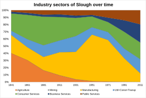 Industry sectors of Slough over time Slough's industry sectors over time.svg