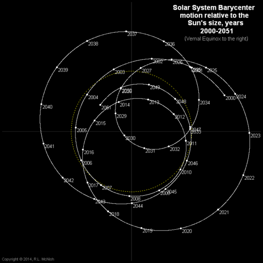 Solar System Barycenter 2000-2050