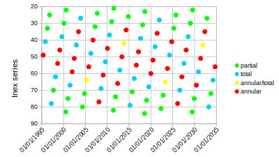 Solar eclipses around the present time. Series of semesters, heptons, and octons are easily visible. Note that the hepton series tend to remain total or annular, because the interval is near a whole number of anomalistic months, whereas in the octon series the type of eclipse changes over a cycle of 3, since the anomaly changes by around 130deg each time. Solar eclipses 1995-2035.svg