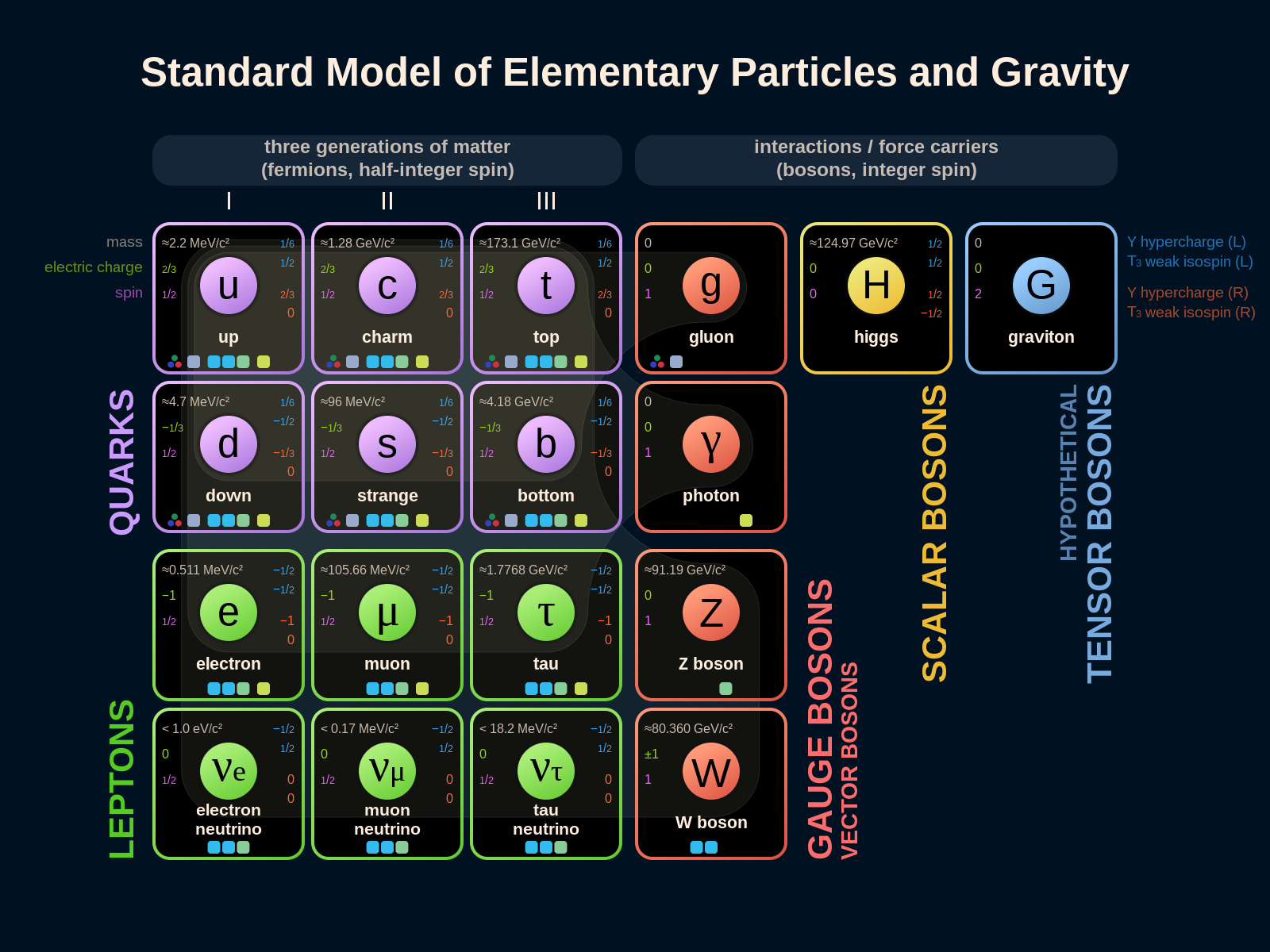Стандартная модель частиц. Стандартная модель элементарных частиц таблица. Стандартная модель элементарных частиц Гравитон. Кварки лептоны бозоны. Стандартная модель физики элементарных частиц.