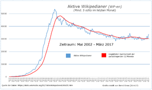 Aktive Wikipedianer in der en-WP