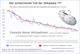 Neue Wikipedianer in der de-WP