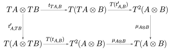 Strong monad commutation.svg