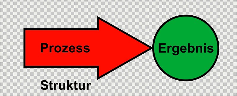 File:Struktur prozess ergebnis.jpg