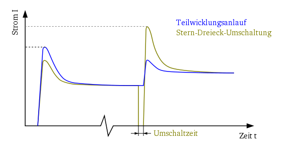 File:Teilwicklungsanlauf-Strom-Zeit-Diagramm.svg