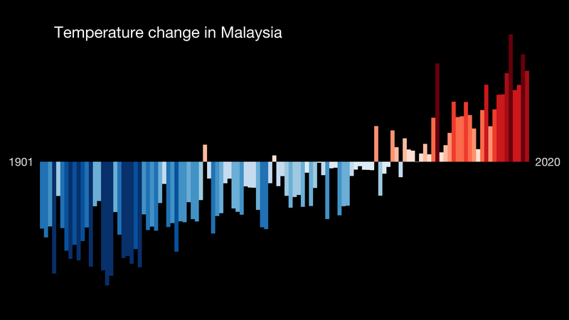 File:Temperature Bar Chart Asia-Malaysia--1901-2020--2021-07-13.png