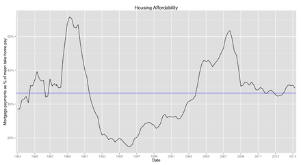 United Kingdom housing affordability as described by mortgage payments as a percentage of take-home pay from 1983 to 2015