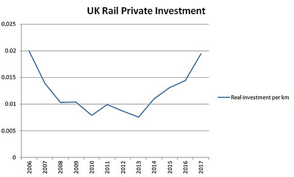 Real private rail investment between 2006/07 and 2017/18 per passenger-km traveled with rail.