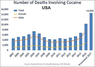 U.S. yearly overdose deaths involving cocaine.[6]
