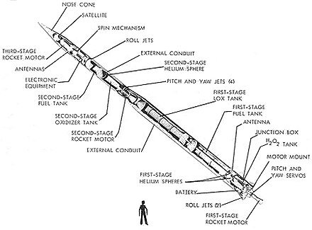 Able rocket stage, is the second stage in the Vanguard rocket cutaway view