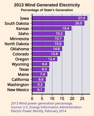 File:Wind Generation Percentage Bar Chart U.S. 2013.svg