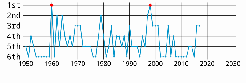 File:Yokohama BayStars Ranking.svg