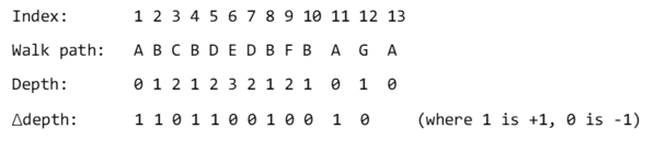 An illustration showing how the example RMQ is encoded as a bitstring +-1 for RMQ reduced from LCA.png