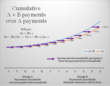Cumulative An+Bn payments with an increasing ratio of payments Bn over payments An. Payments An accumulated by next period are able to cover past payments Bn-1, however, this requires that payments An and Bn rise exponentially over time. A+B Theorem (increasing k and time lag).png