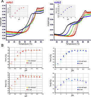 Nano differential scanning fluorimetry