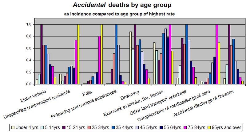 File:Accidental deaths by age group.png