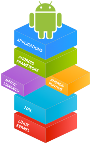 <span class="mw-page-title-main">Android software development</span> Process of writing software for Android operating system