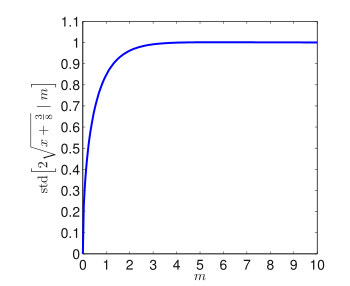 Standard deviation of the transformed Poisson random variable as a function of the mean
m
{\displaystyle m}
. Anscombe stabilized stdev.svg