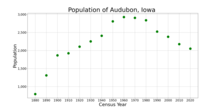 Populace Audubon, Iowa z údajů ze sčítání lidu USA