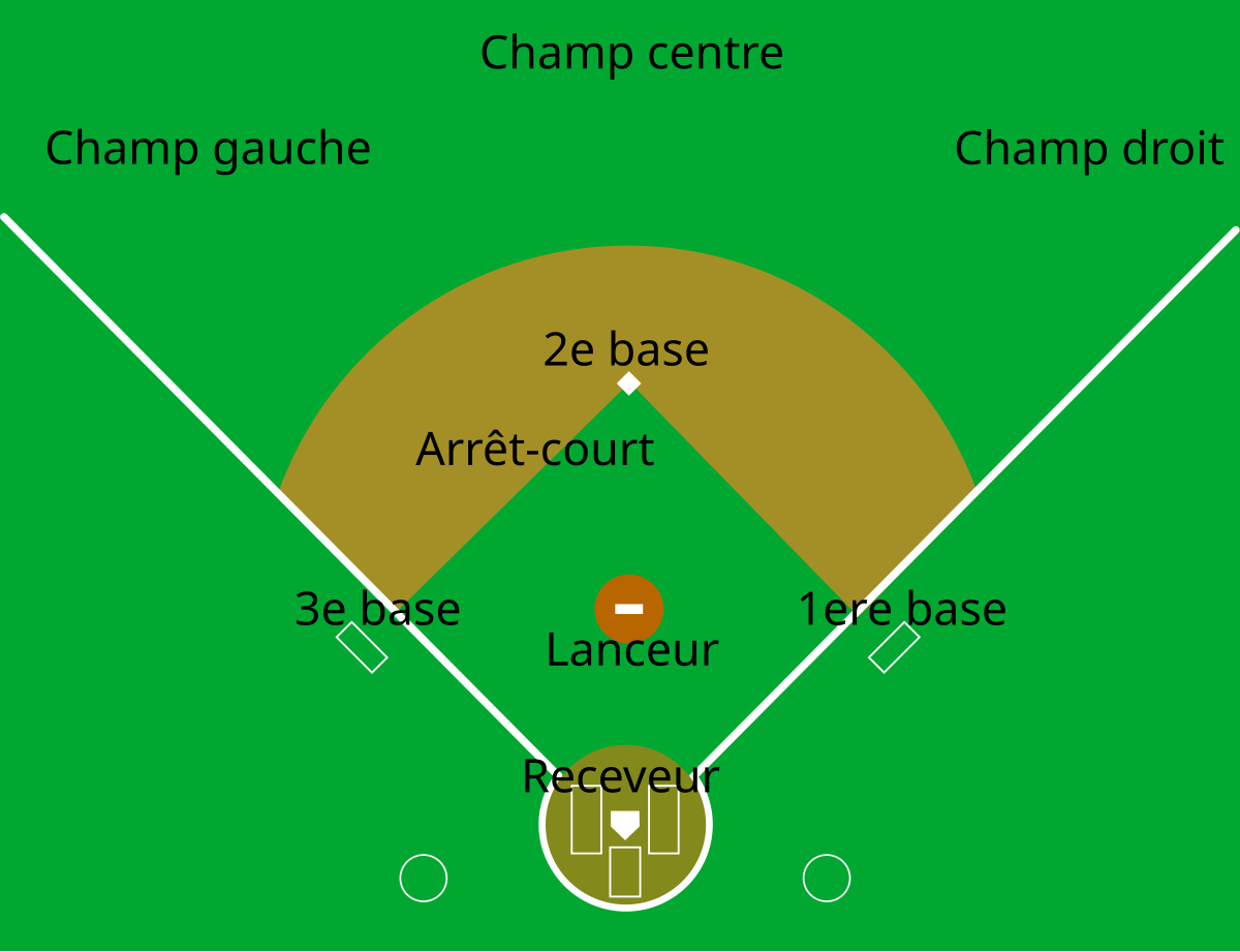 Baseball Field Position Chart