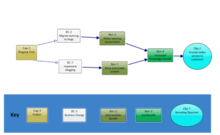 A diagram showing the benefits dependency map modelling style by Gerald Bradley Benefits Dependency Map.png