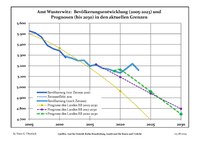 Aktuella befolkningsutveckling (blå linje) och prognoser.