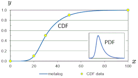 Bounded SPT metalog parameterized with CDF data
(
20
,
0.1
)
,
(
30
,
0.5
)
,
{\displaystyle (20,0.1),(30,0.5),}
and
(
50
,
0.9
)
{\displaystyle (50,0.9)}
and with lower and upper bounds
0
{\displaystyle 0}
and
100
{\displaystyle 100}
respectively. Bounded SPT Metalog v3.gif