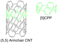 An "armchair" carbon nanotube and a cycloparaphenylene molecule. CNT CPP.png