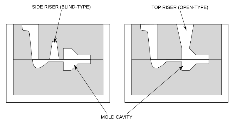 File:Casting riser types.svg