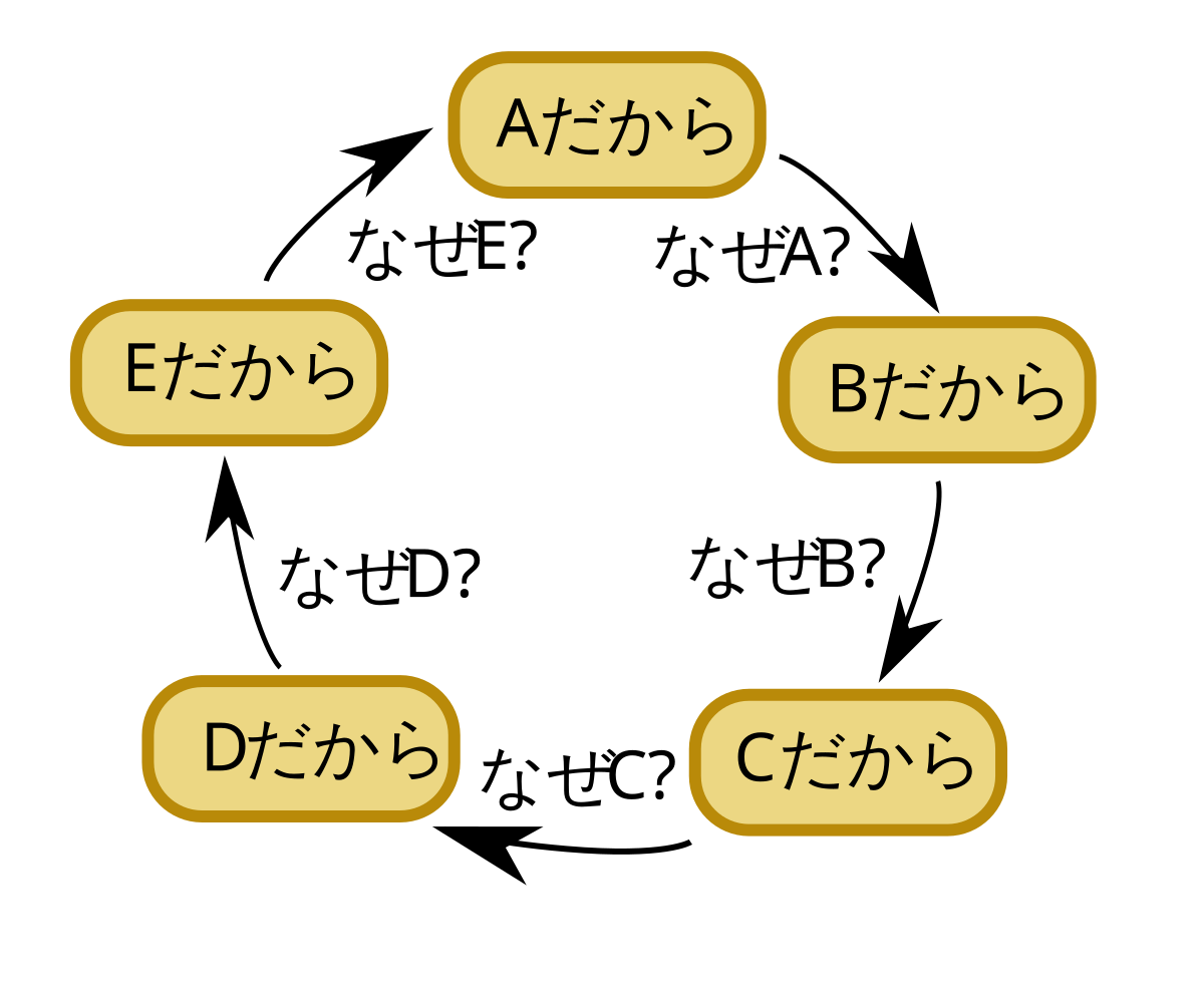 Get arguments. Circular argument. Кольцевой аргумент. Circular Logic examples.